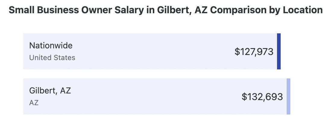 Small Business in Gilbert AZ continues to thrive (2024)
